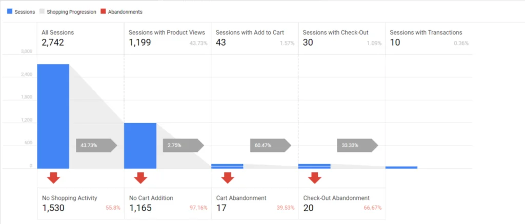 Analyzing cart abandonment rates