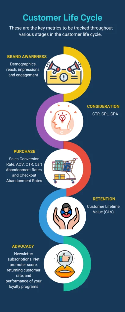 Ecommerce analytics: Customer lifecycle