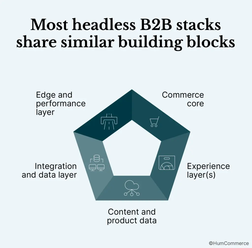An image showing the building blocks of headless commerce for b2b