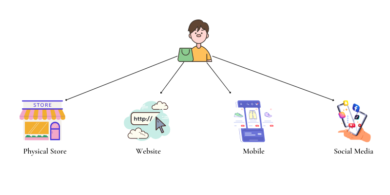 multichannel retail