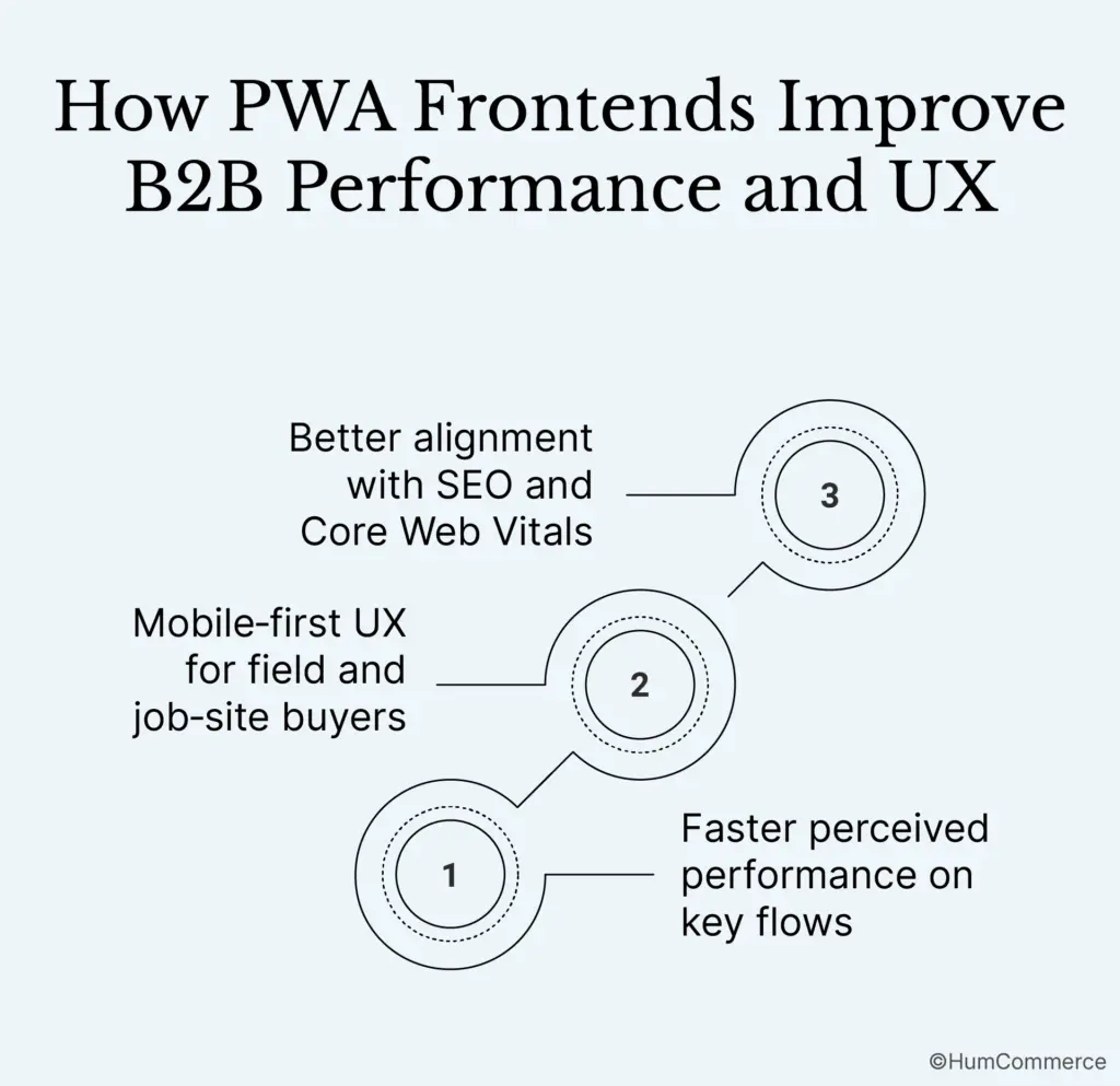 An image showing how PWA frontends improve b2b performance & UX.
