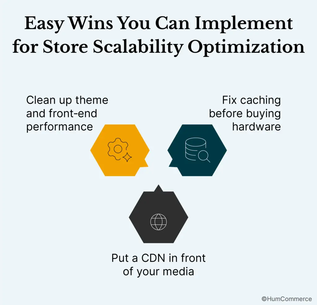 An image showing the implementations for scaling the Magento store
