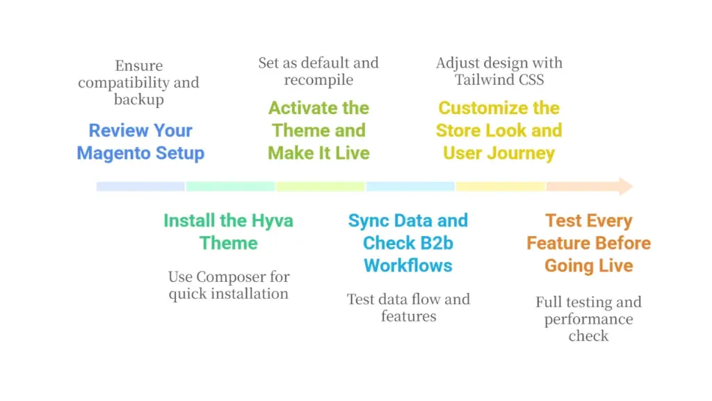 Magento B2B integration process with Hyva theme