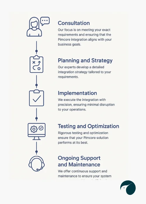 HumCommerce Pimcore integration approach