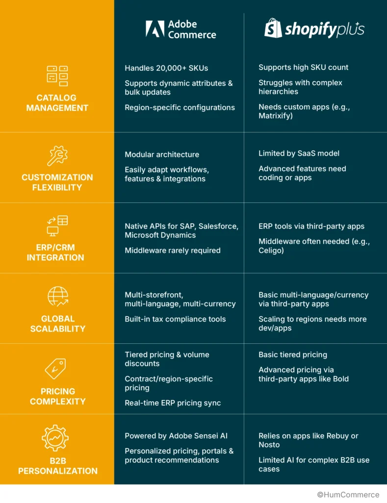 image is enabling the buyer's decisions by comparing two platform adobe and shopify