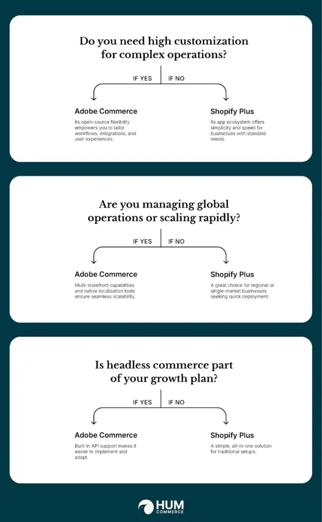 Choosing between Adobe Commerce and Shopify Plus.