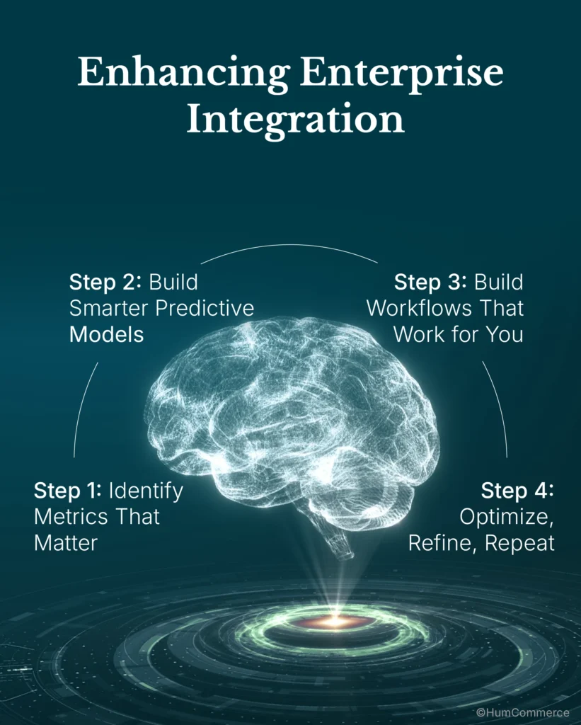 the image describes 4 steps in which enterprises can integrate adobe commerce to enhance their customer relationships