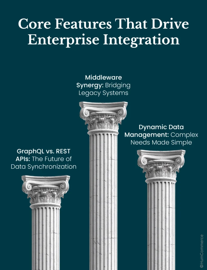 the image lays out 3 core features that drive enterprise integration of adobe commerce