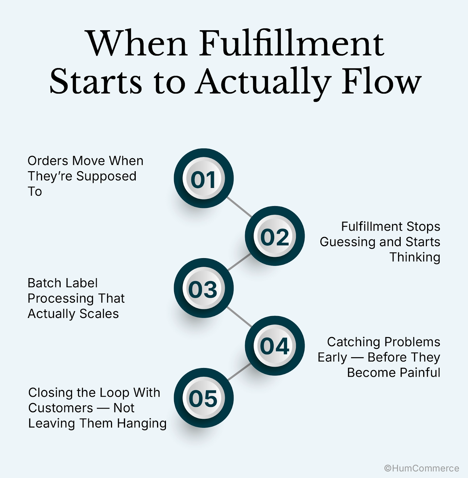 When Fulfillment Starts to Actually Flow