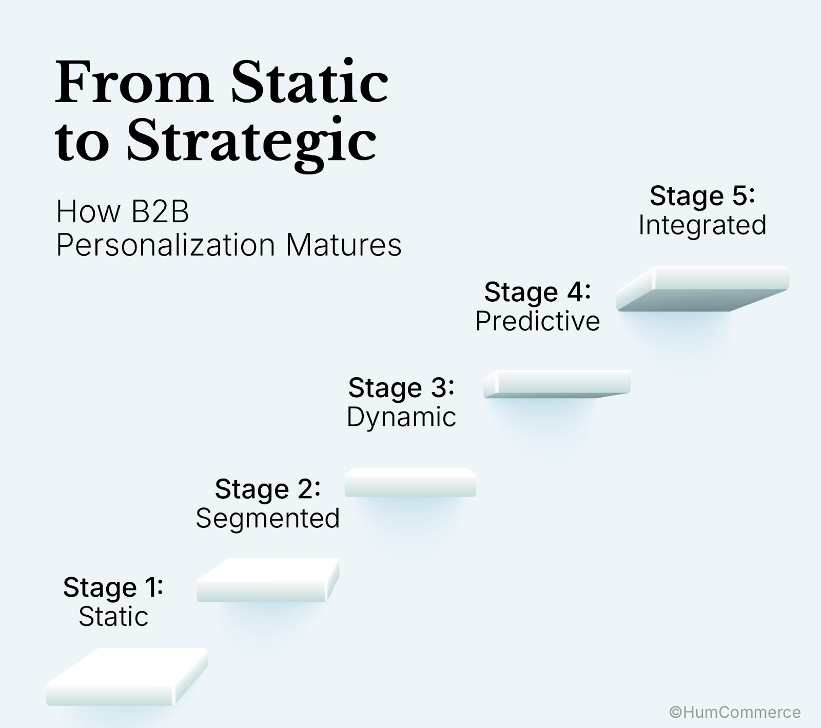 From Static to Strategic — How B2B Personalization Matures