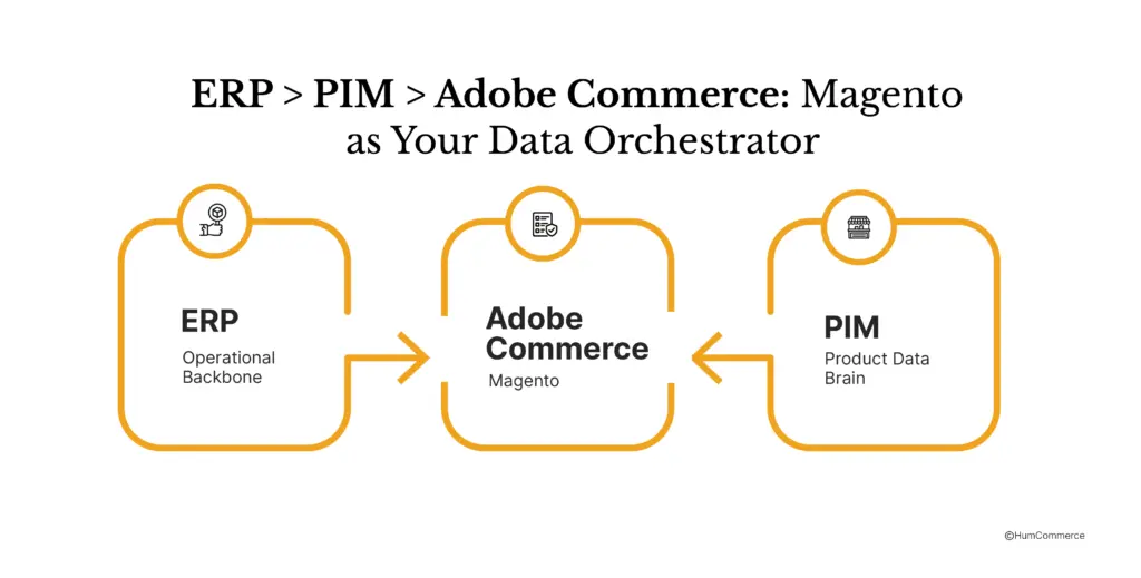 An image showing Adobe Commerce as the data orchestrator
