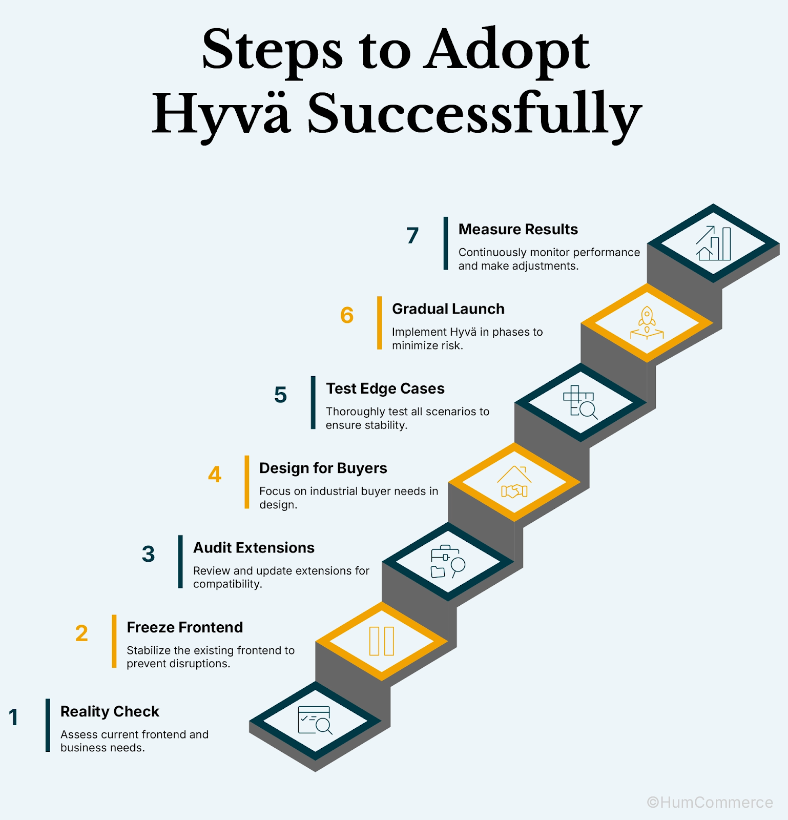 Steps to adopt Hyvä for Magento—scoping, extension audits, testing, and industrial buyer UX in a staged rollout