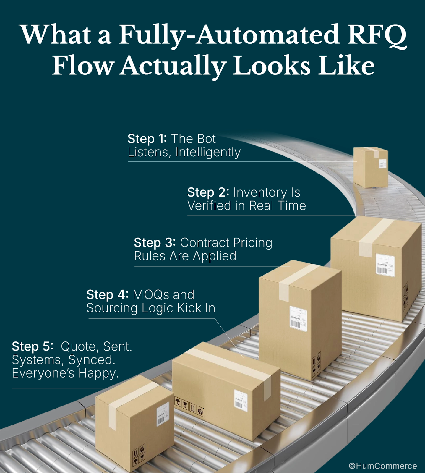 AI chatbot automates RFQ management with real-time inventory checks, SKU validation, and contract pricing application.