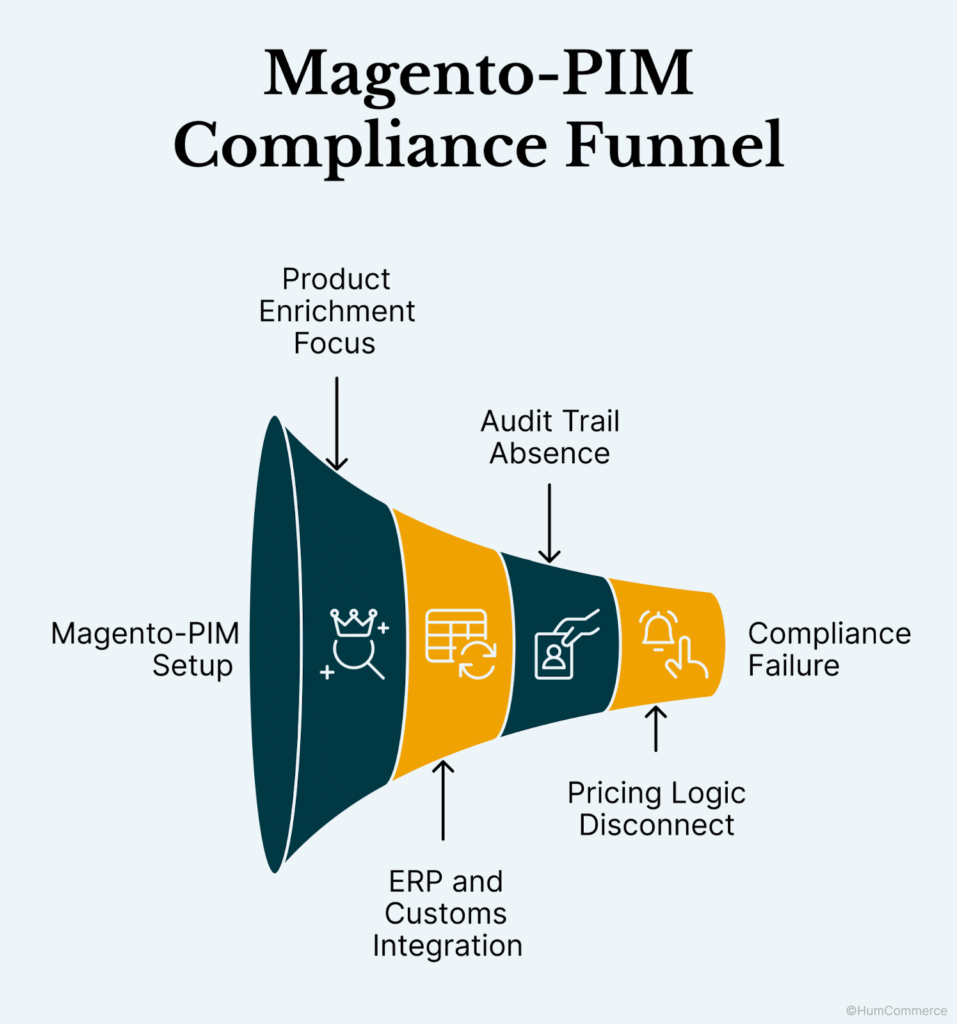 Magento PIM compliance funnel showing SKU enrichment to tariff classification and validation