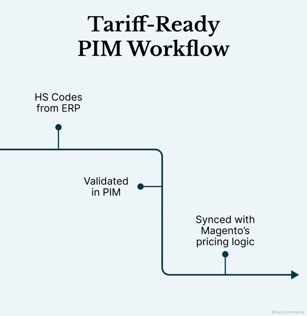 Tariff-ready PIM integration workflow from product data entry to Magento ERP sync and HS code tagging
