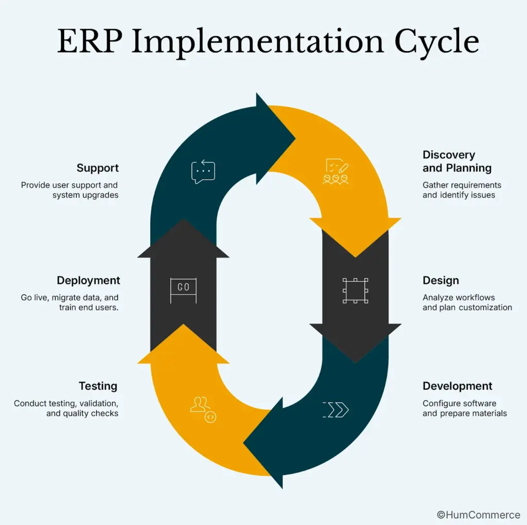 A visual diagram of ERP implementation cycle.