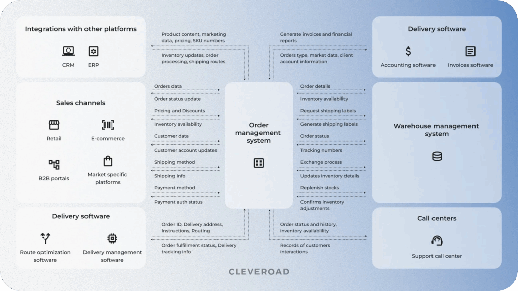 An image illustrating the working of an Order management system.