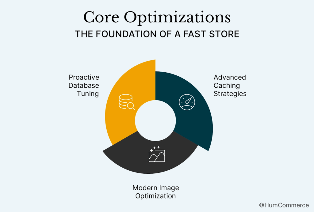 A diagram illustrating the essential optimizations required for a fast B2B eCommerce store.