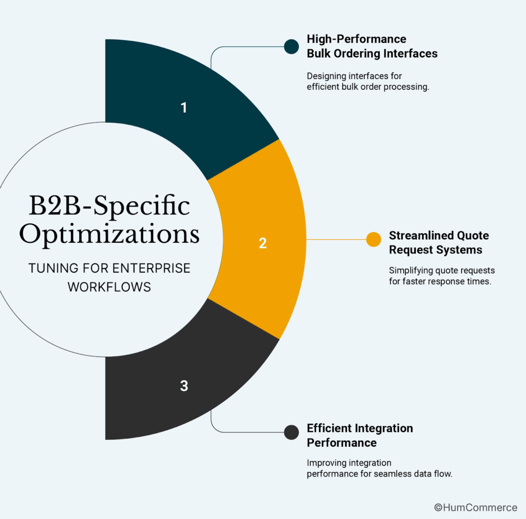 An image showcasing the specific B2B features and optimizations that Hyva theme offers.