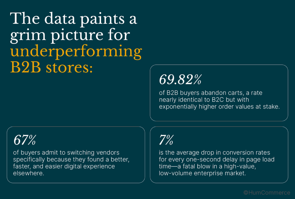 An image displaying data related to the crisis in B2B e-commerce.