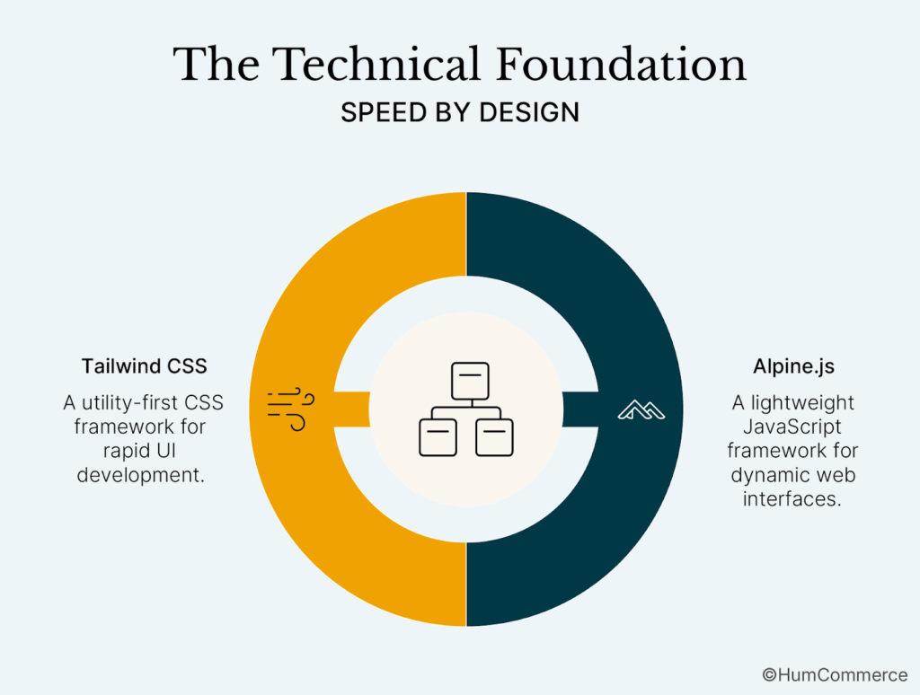 A diagram illustrating the technical foundation of Hyva Theme.