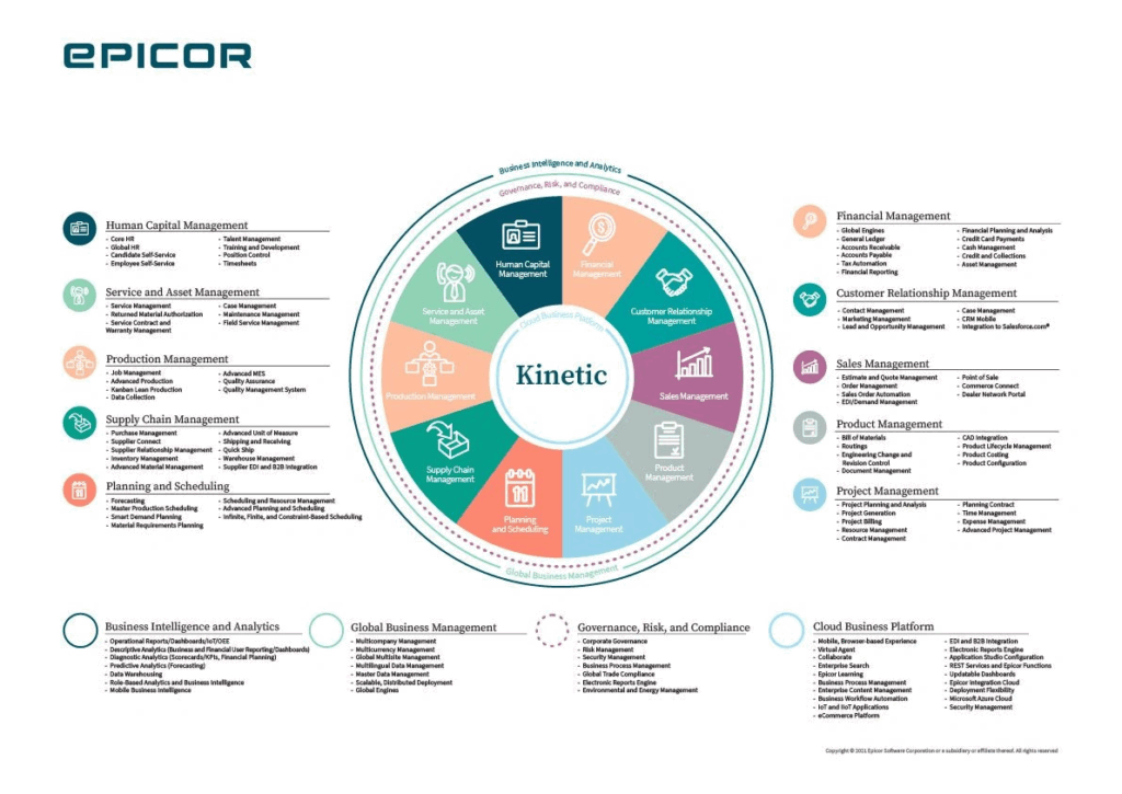 An image showcasing the top tools that Epicor CPQ has that can be integrated with Magento.