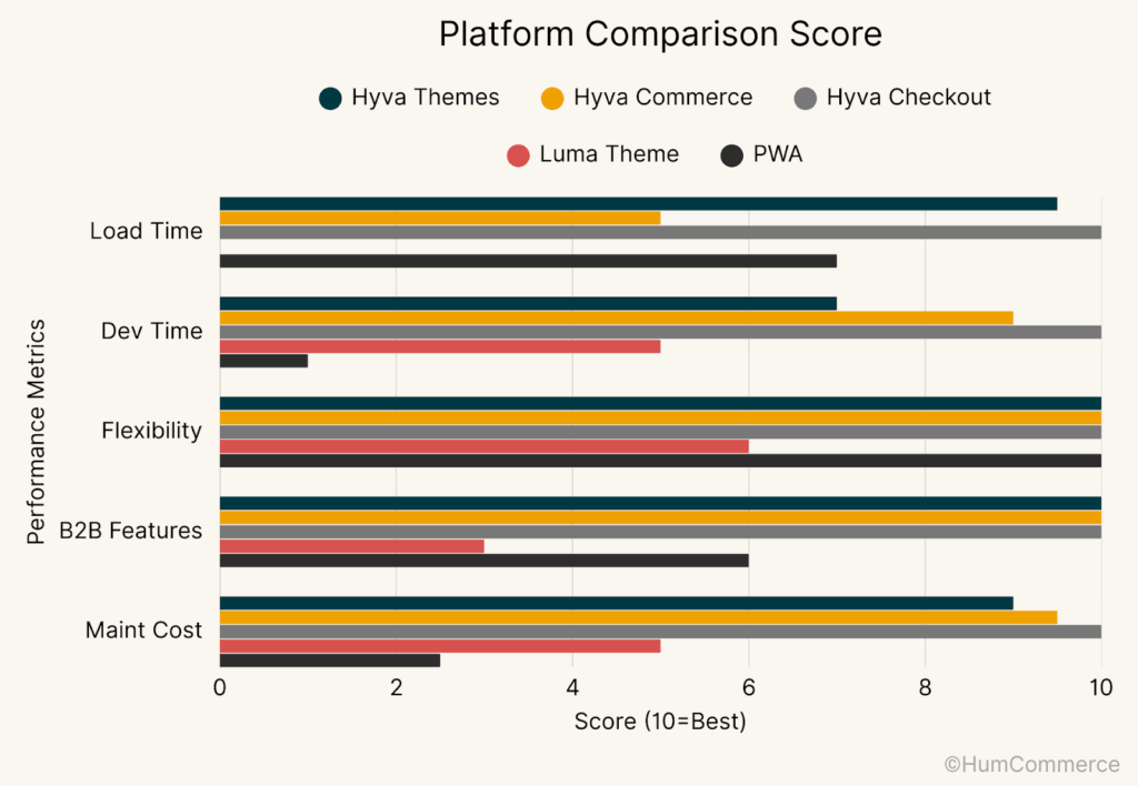 An image comparing the platform scores of the Hyva theme, Luma theme, and PWA theme.