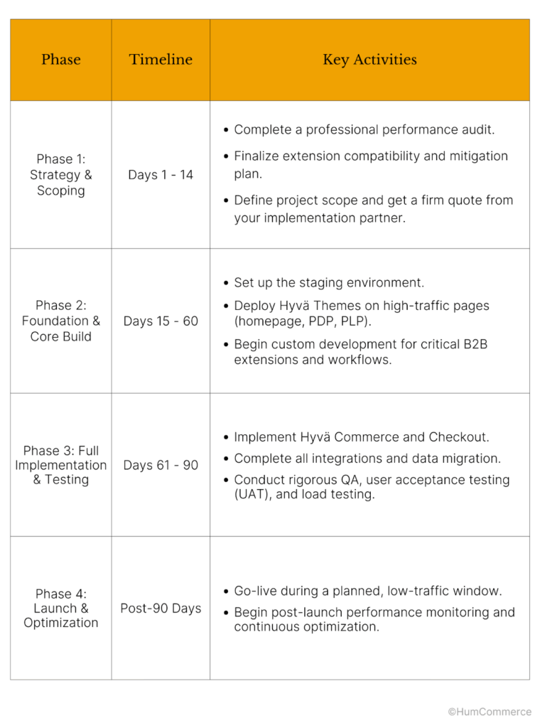 An image of a table outlining the step-by-step action plan for implementing the Hyva theme.