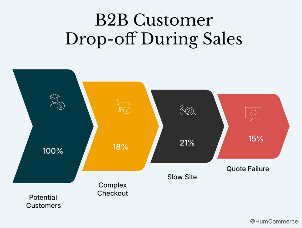 An image showing where most B2B customers drop off during the sales process.