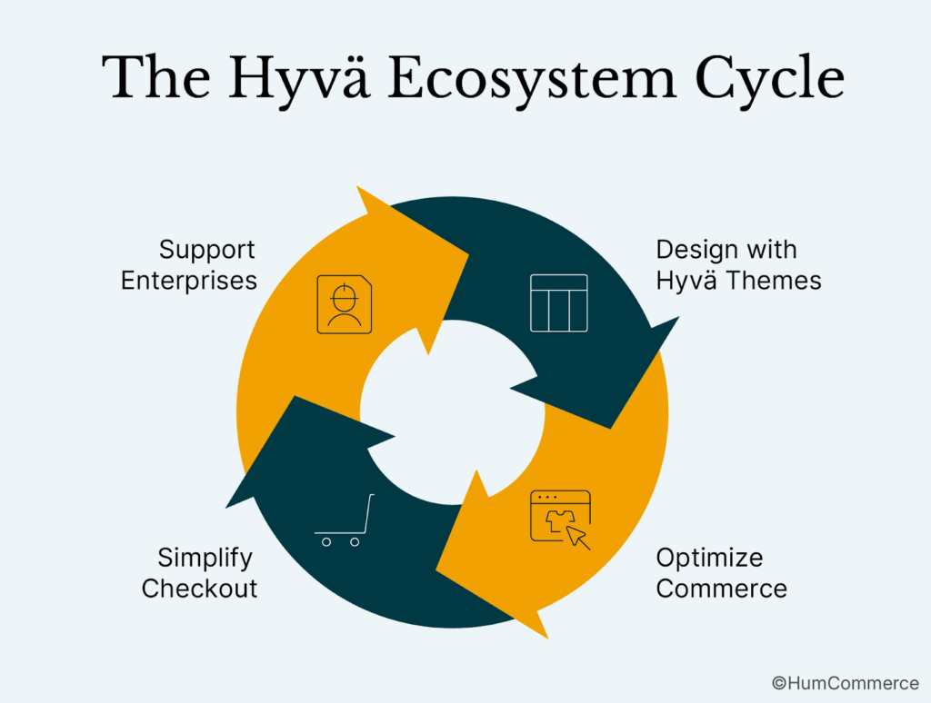 The image illustrates the Hyva ecosystem cycle designed for a Magento store.