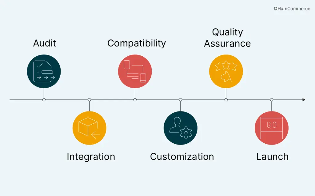 An image illustrating the process for Hyva implementation.
