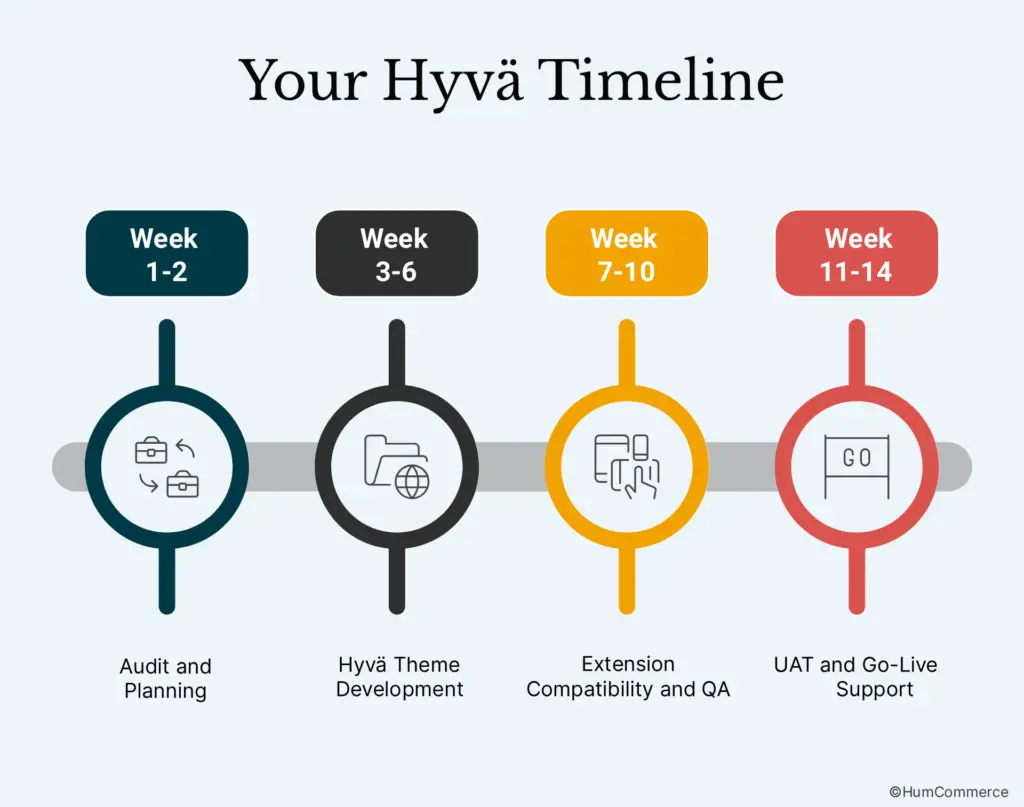 An image showing the timeline for Hyva Implementation.