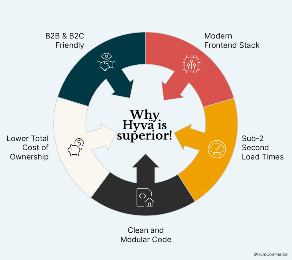 An image illustrating why the Hyva theme is superior to the Luma theme for Magento store owners.