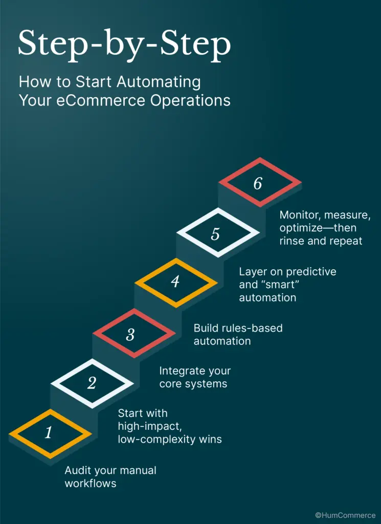 An image showing the steps to automate ecommerce operations.