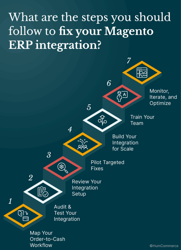 An image showing the steps to fix magento ERP integration.