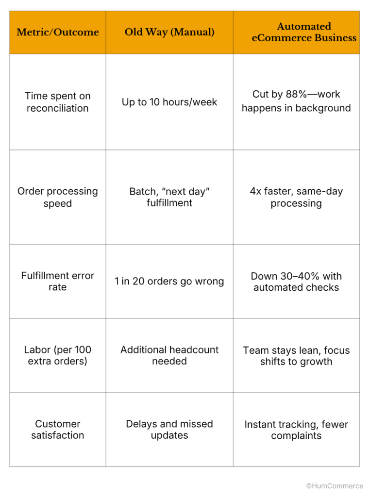 An image of table showing the real roi of AI ecommerce automation