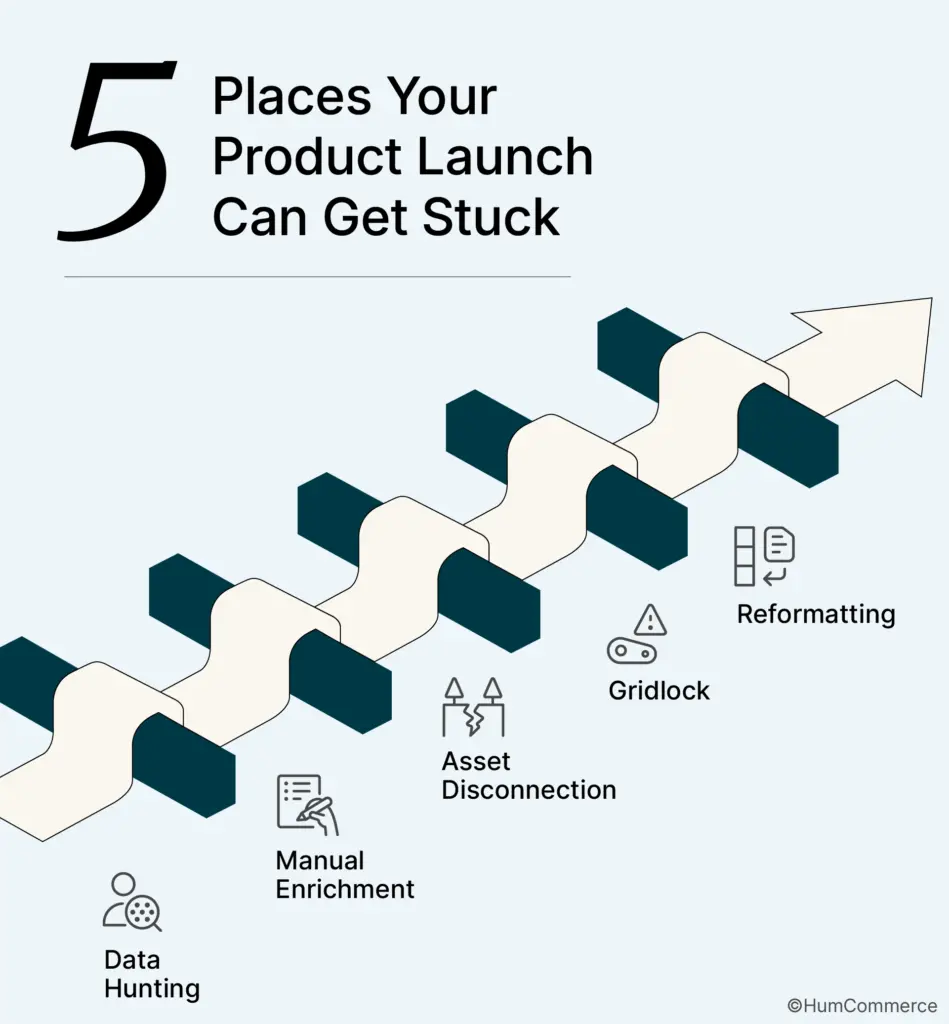 Illustration titled ‘5 Places Your Product Launch Can Get Stuck’ showing an arrow-shaped path with obstacles for data hunting, manual enrichment, asset disconnection, gridlock, and reformatting.