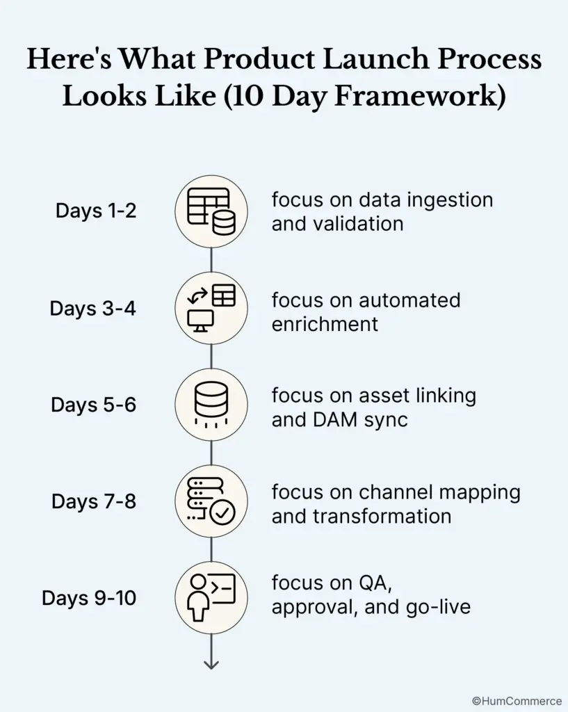 Timeline graphic showing a 10 day product launch process with phases for data ingestion, automated enrichment, asset linking, channel mapping, QA, and go live.