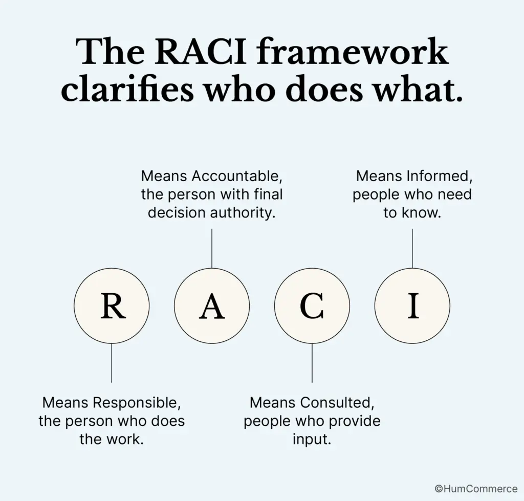 Diagram explaining the RACI framework with letters R, A, C, I labeled as Responsible, Accountable, Consulted, and Informed to clarify project roles.