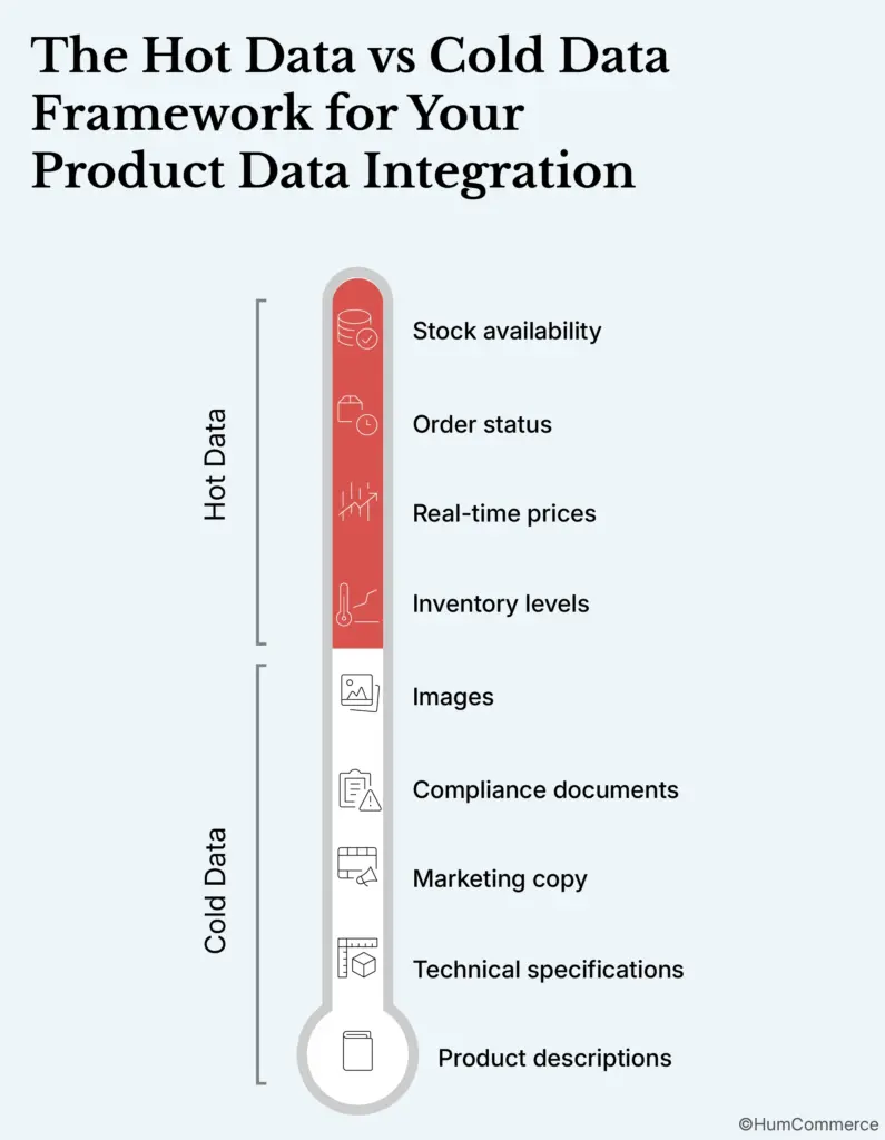 An image showing the hot data vs cold data framework for product data integration.