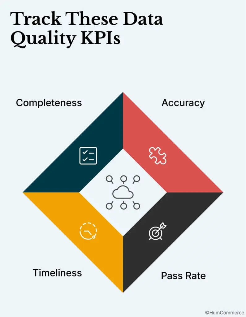 An image showing the data quality KPIs that we need to consider while integrating ERP & PIM.