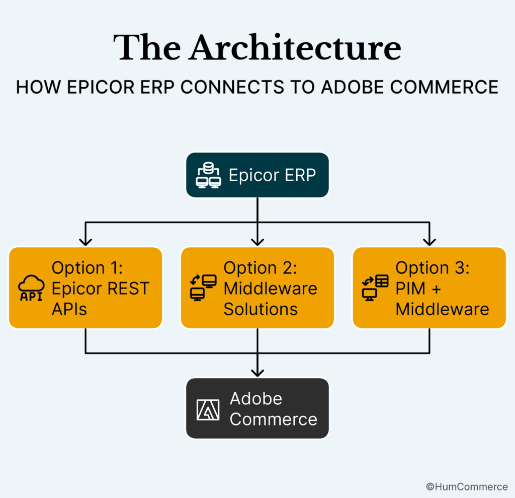 An image depicting the architecture of ERP connected to Adobe Commerce.