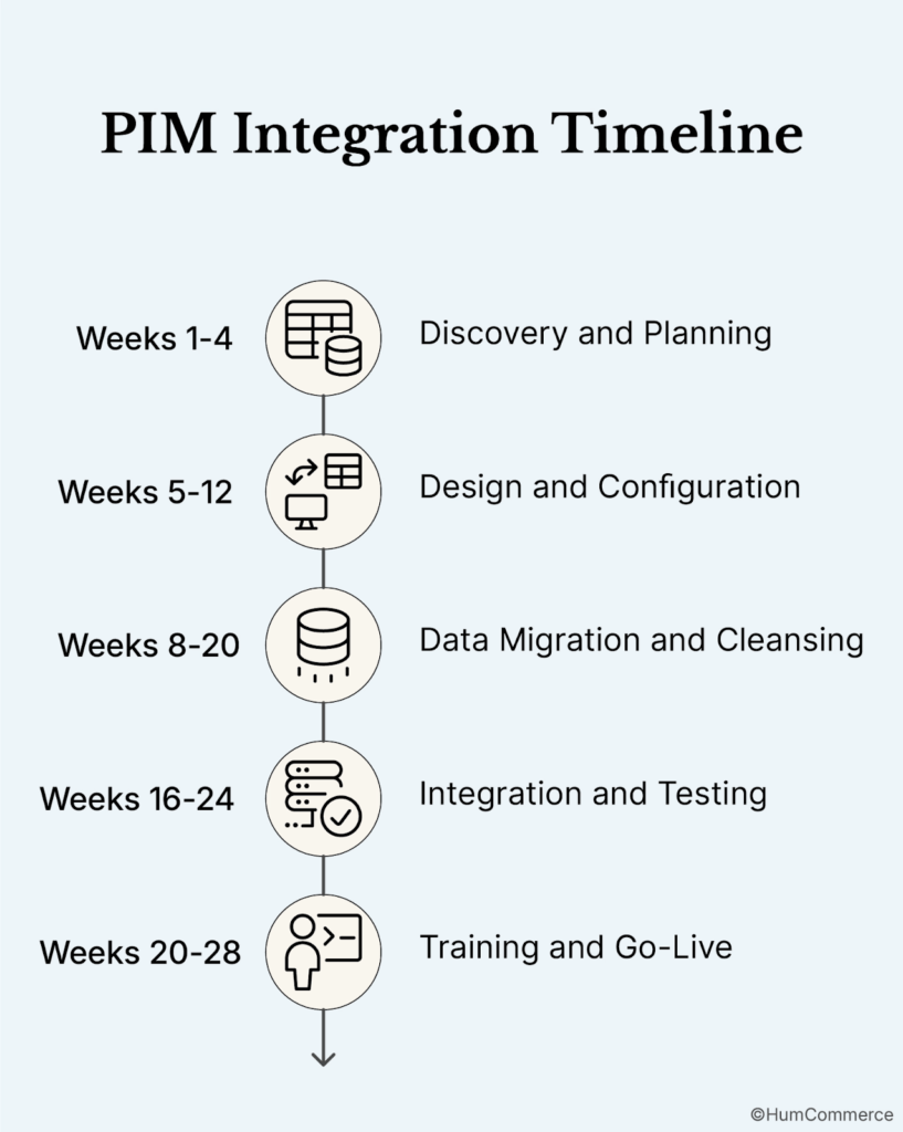 An Image showing the PIM integration timeline