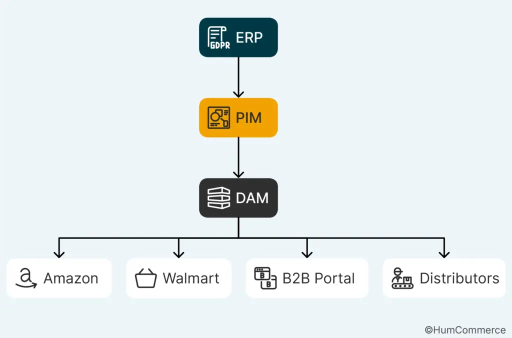 Product Data Accurate Across Every Channel