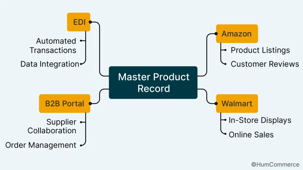 Automate Listings for Marketplaces and B2B Platforms