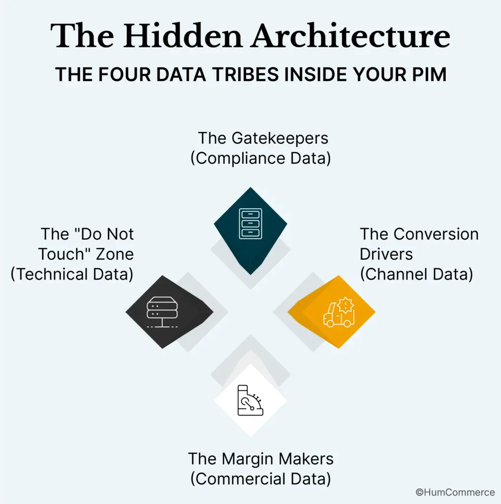 The Hidden Architecture: The Four Data Tribes Inside Your PIM