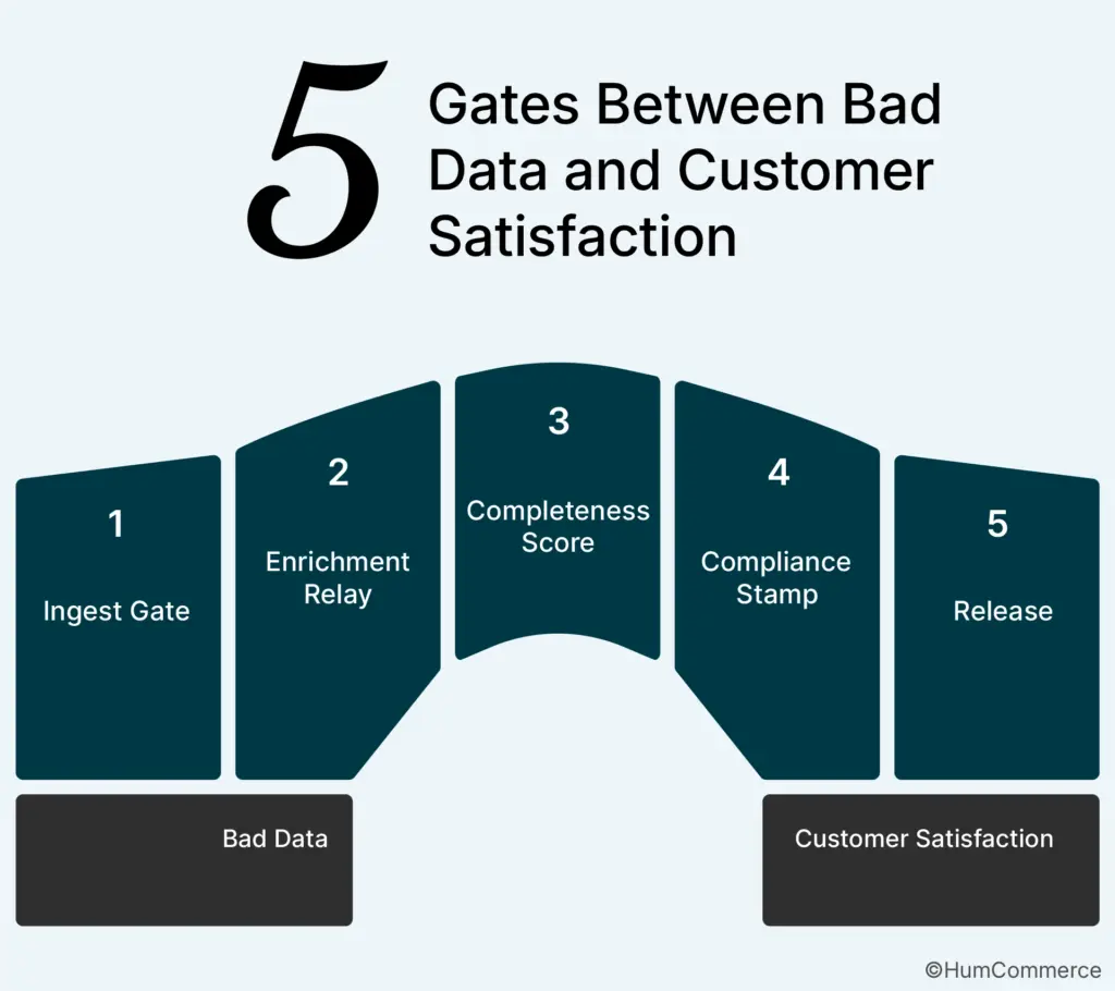 The 5-Gate Playbook: Installing Your Data Bouncer