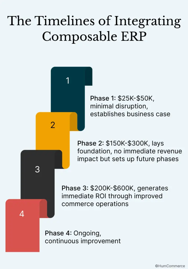 Four-phase timeline for integrating composable ERP from phase 1 minimal disruption through phase 4 continuous improvement
