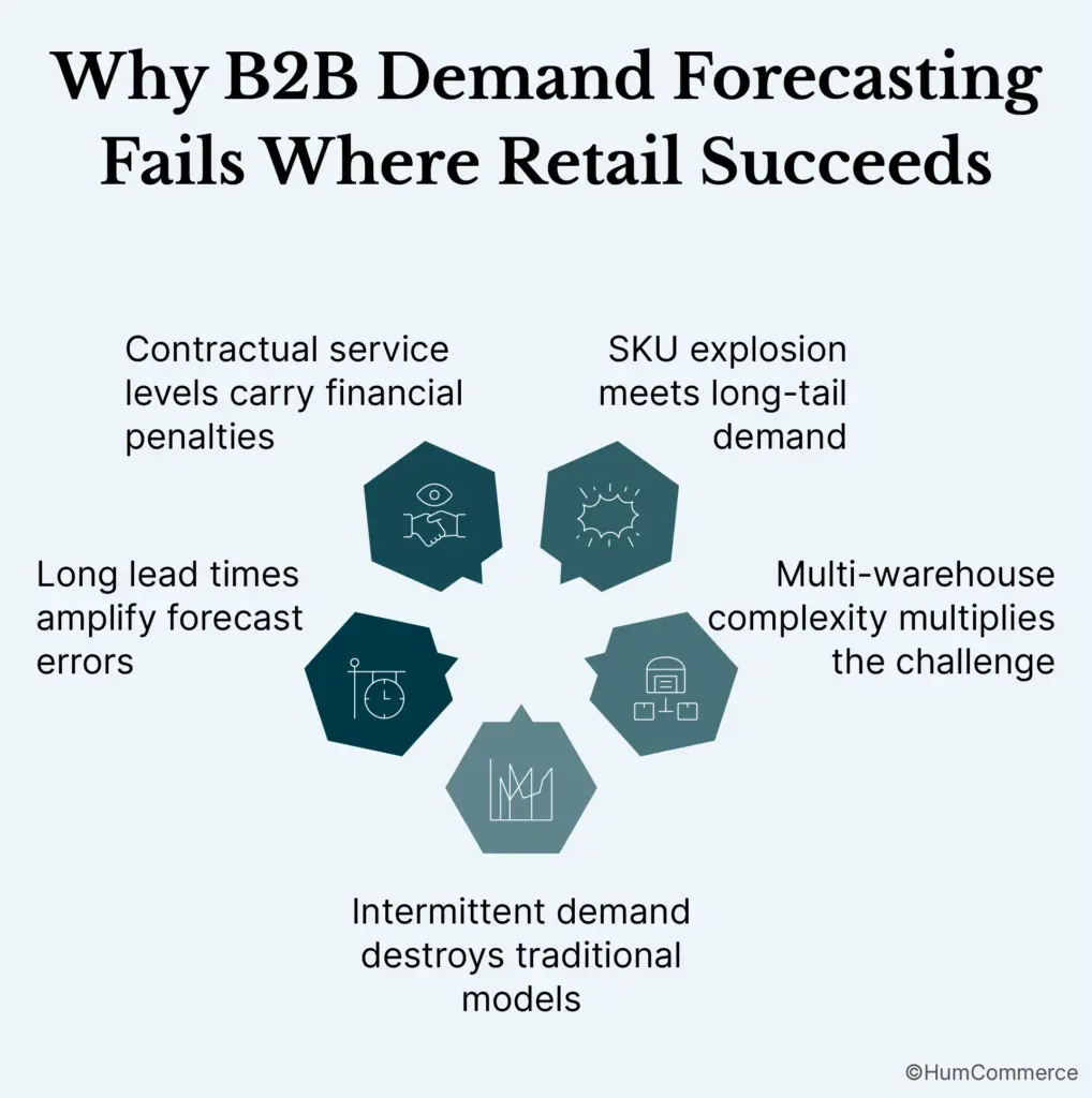 An image showing why b2b demand forecasting fails where retail succeeds