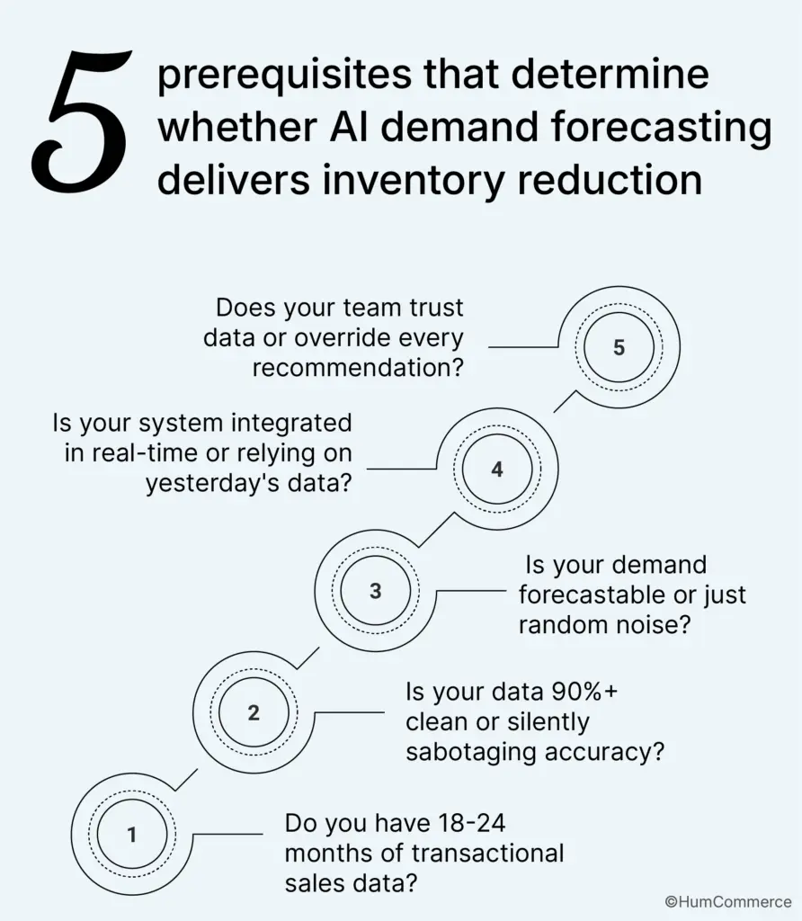 An image showing 5 Prerequisites that Determine Whether AI Demand Forecasting Delivers Inventory Reduction